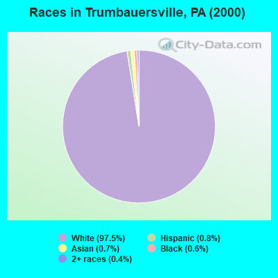 Races in Trumbauersville, PA (2000)