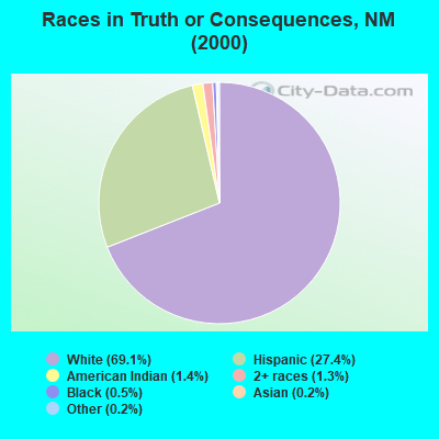 Races in Truth or Consequences, NM (2000)