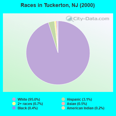 Races in Tuckerton, NJ (2000)