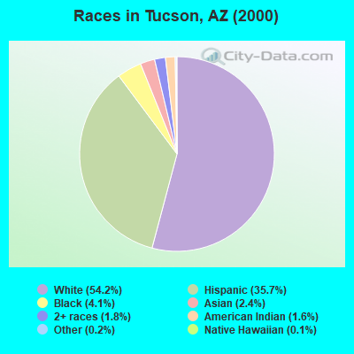 Races in Tucson, AZ (2000)