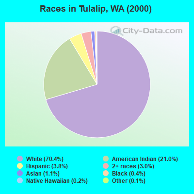 Races in Tulalip, WA (2000)