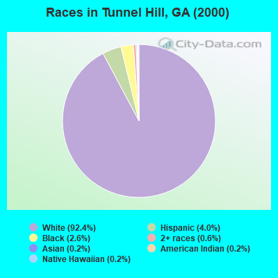 Races in Tunnel Hill, GA (2000)
