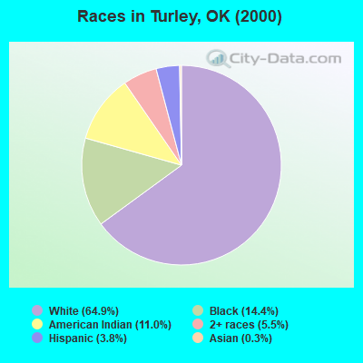 Races in Turley, OK (2000)