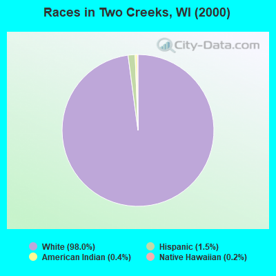 Races in Two Creeks, WI (2000)