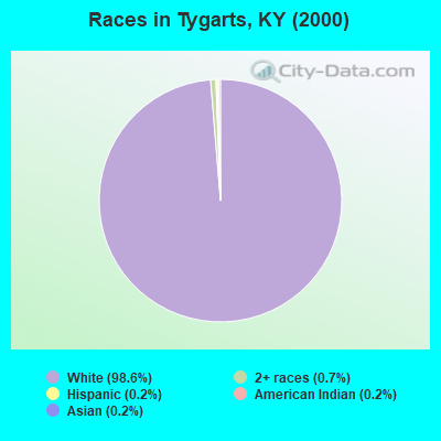 Races in Tygarts, KY (2000)