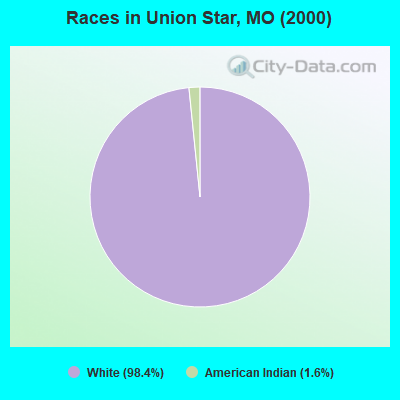 Races in Union Star, MO (2000)