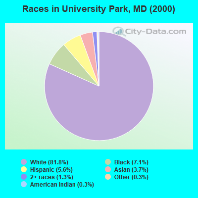 Races in University Park, MD (2000)