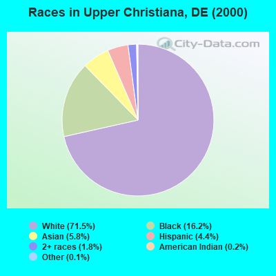 Races in Upper Christiana, DE (2000)