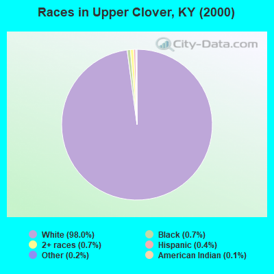 Races in Upper Clover, KY (2000)