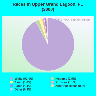 Races in Upper Grand Lagoon, FL (2000)