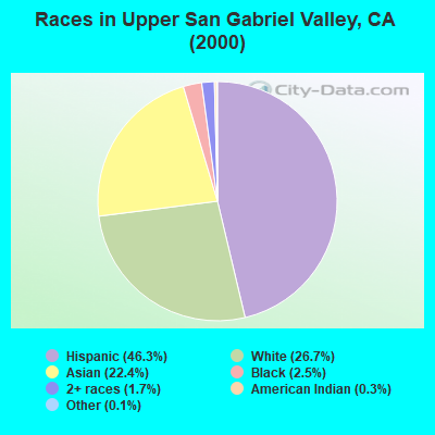 Races in Upper San Gabriel Valley, CA (2000)