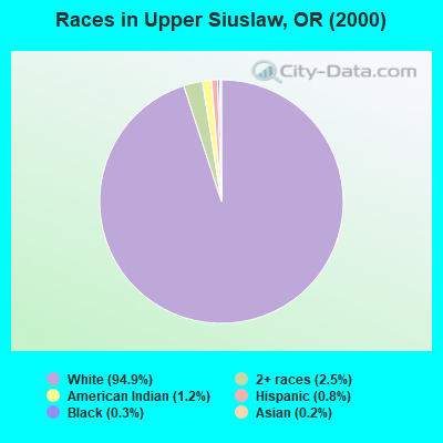 Races in Upper Siuslaw, OR (2000)