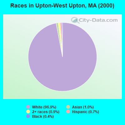 Races in Upton-West Upton, MA (2000)