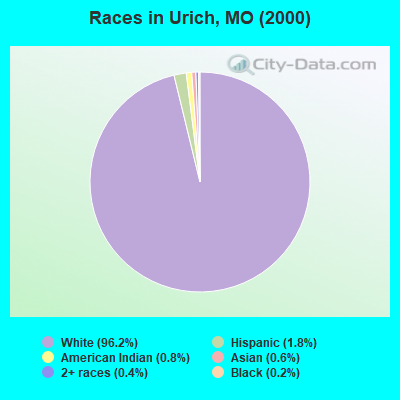 Races in Urich, MO (2000)