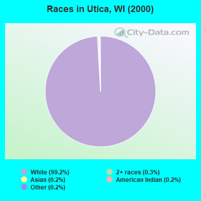 Races in Utica, WI (2000)
