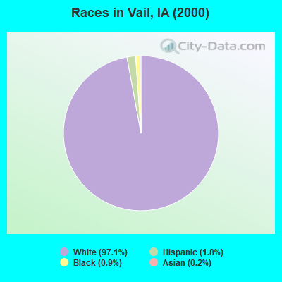 Races in Vail, IA (2000)