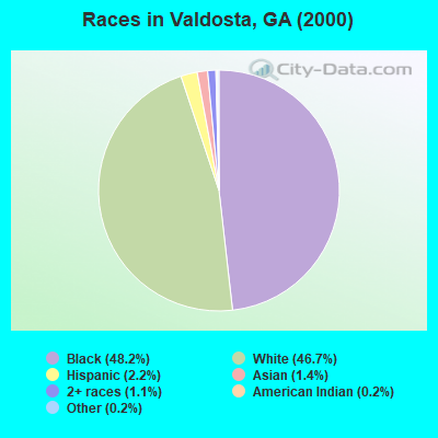 Races in Valdosta, GA (2000)