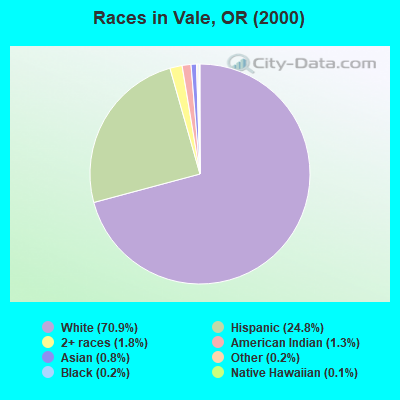 Races in Vale, OR (2000)