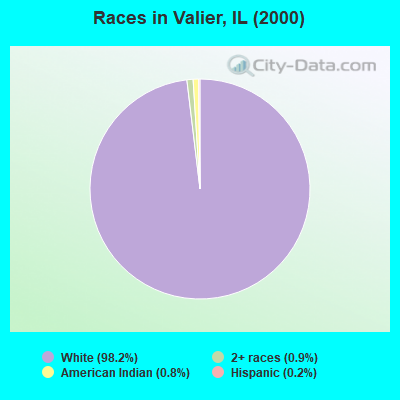 Races in Valier, IL (2000)