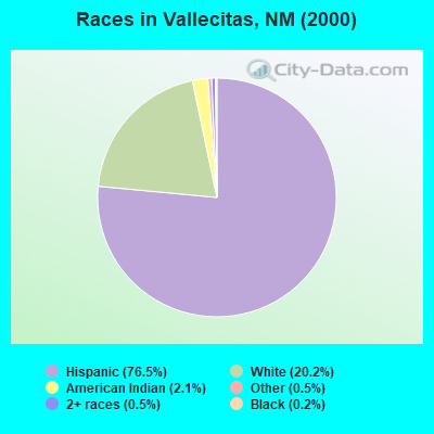 Races in Vallecitas, NM (2000)