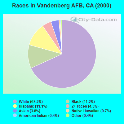 Races in Vandenberg AFB, CA (2000)