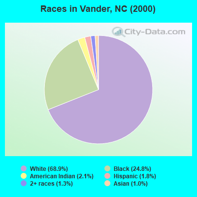 Races in Vander, NC (2000)