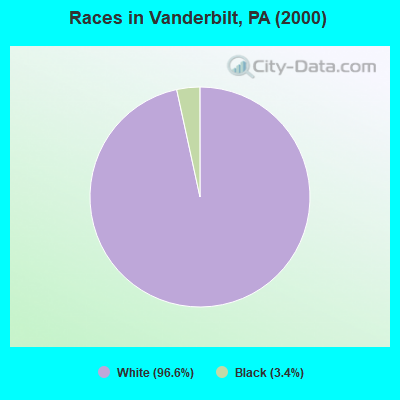 Races in Vanderbilt, PA (2000)