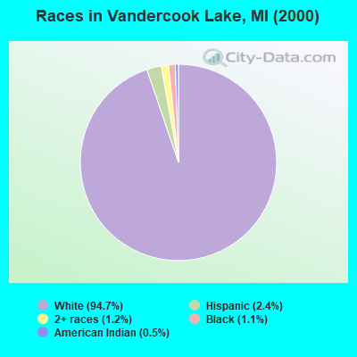 Races in Vandercook Lake, MI (2000)