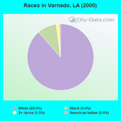 Races in Varnado, LA (2000)