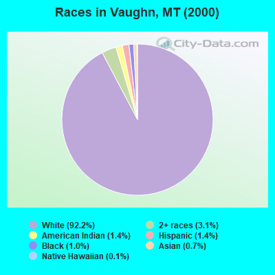 Races in Vaughn, MT (2000)