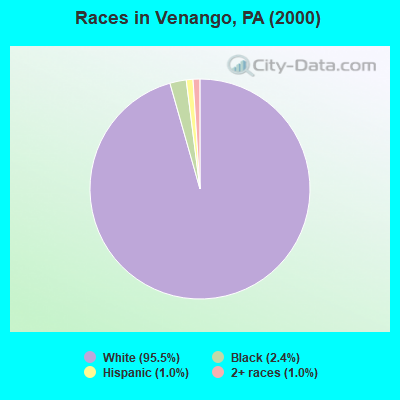 Races in Venango, PA (2000)