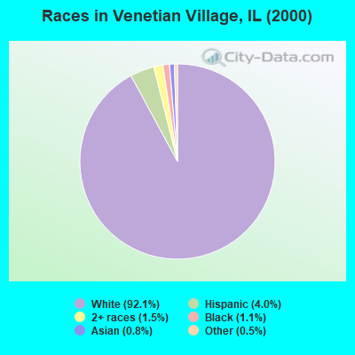Races in Venetian Village, IL (2000)