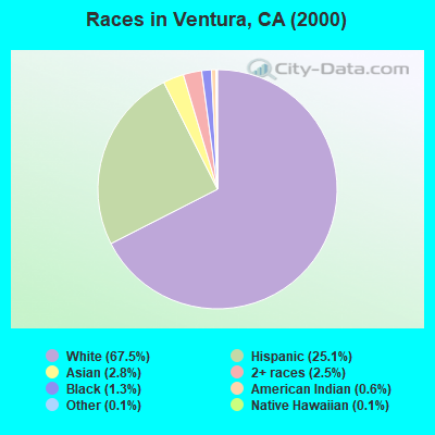 Races in Ventura, CA (2000)