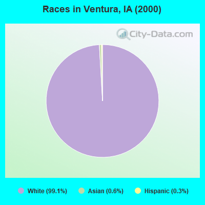 Races in Ventura, IA (2000)