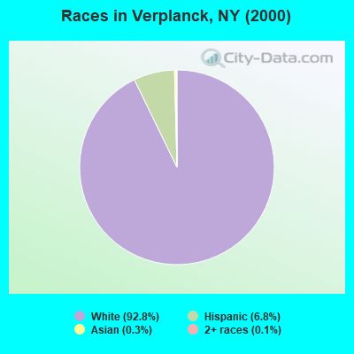Races in Verplanck, NY (2000)