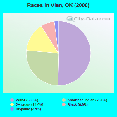 Races in Vian, OK (2000)