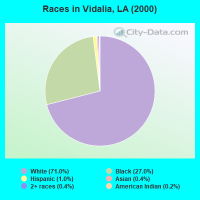 Races in Vidalia, LA (2000)