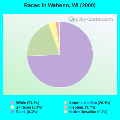 Races in Wabeno, WI (2000)