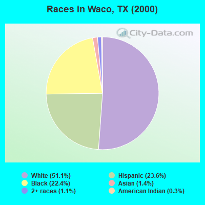 Races in Waco, TX (2000)