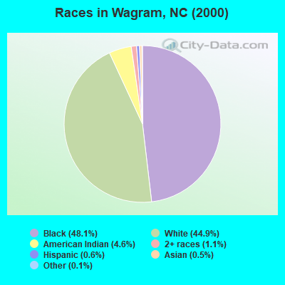 Races in Wagram, NC (2000)