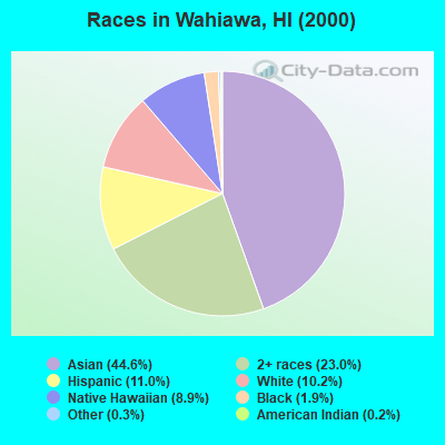 Races in Wahiawa, HI (2000)