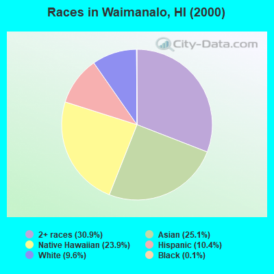 Races in Waimanalo, HI (2000)