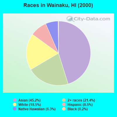 Races in Wainaku, HI (2000)