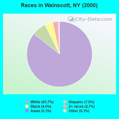 Races in Wainscott, NY (2000)
