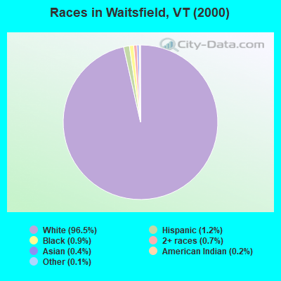 Races in Waitsfield, VT (2000)