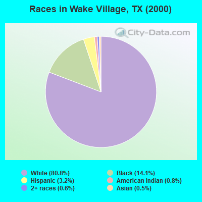 Races in Wake Village, TX (2000)
