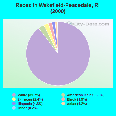 Races in Wakefield-Peacedale, RI (2000)