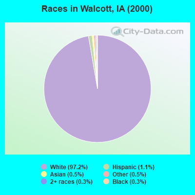 Races in Walcott, IA (2000)