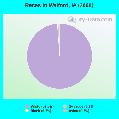 Races in Walford, IA (2000)
