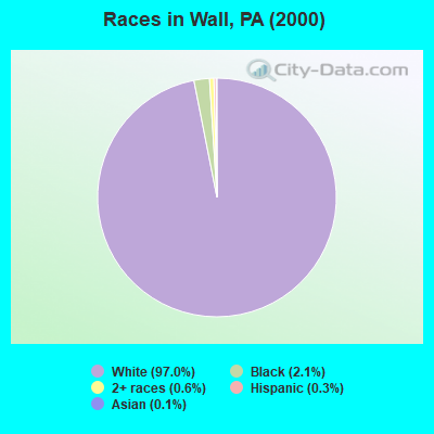 Races in Wall, PA (2000)
